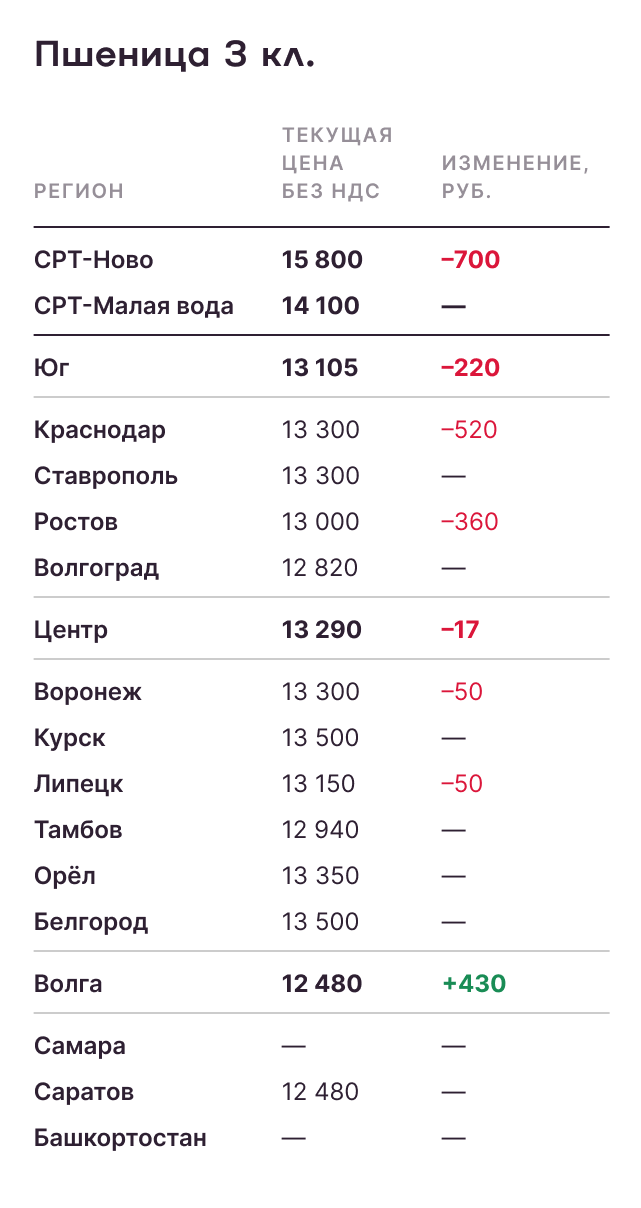 Пшеница 3 класс